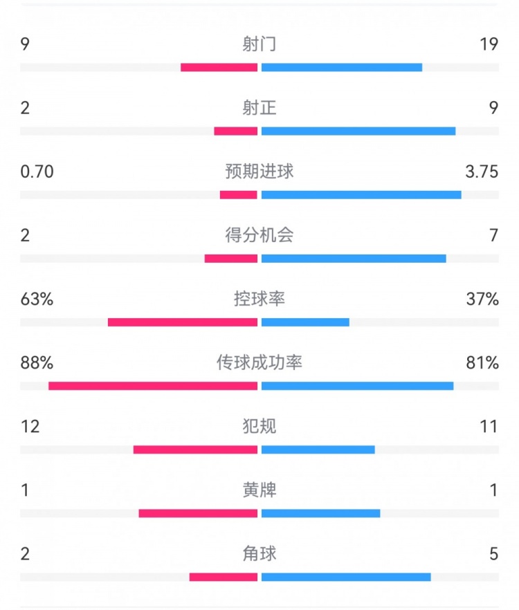  尤文0-4亞特蘭大：射門9-19，得分機會2-7，預(yù)期進球0.70-3.75