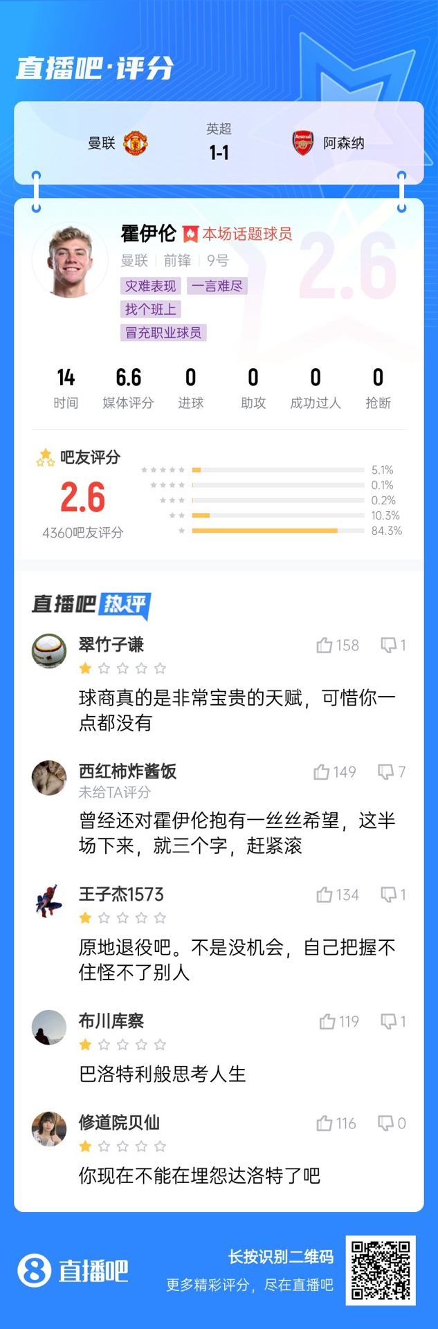  6000萬身價3個月0球！霍伊倫被打2.6分：思考人生，沒球商 趕緊滾