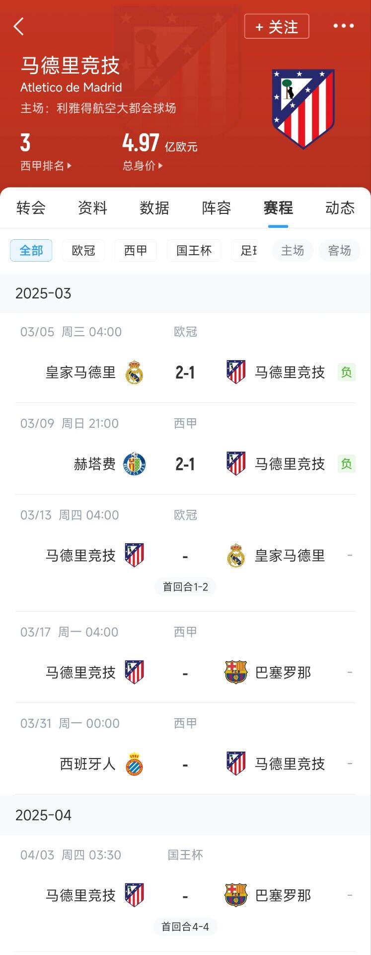  心累…??馬競(jìng)魔鬼賽程連吃2敗，之后4場(chǎng)3戰(zhàn)：皇馬+巴薩+巴薩