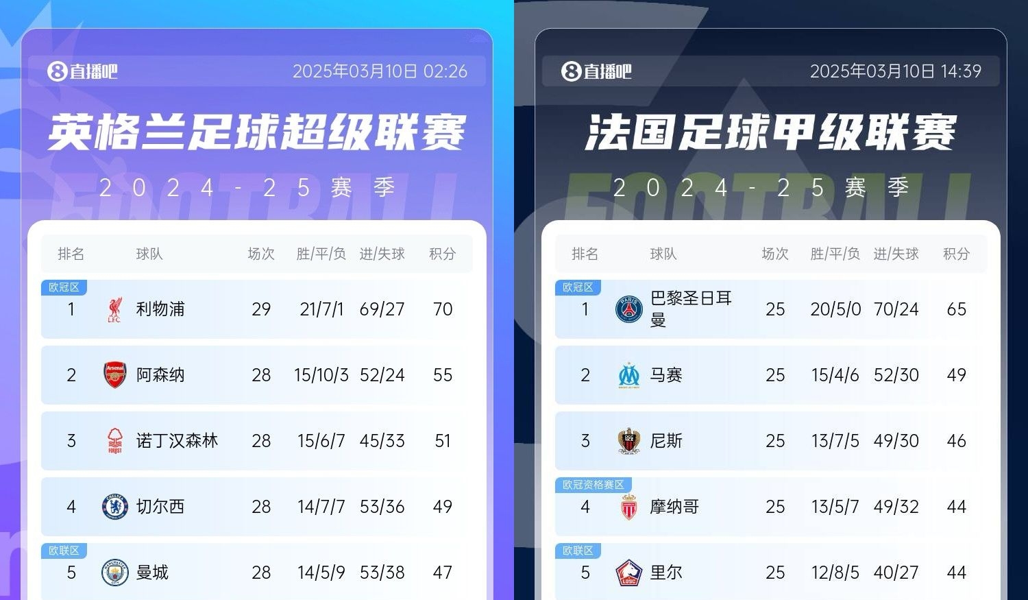  還有高手？槍手掉鏈子紅軍15分領(lǐng)跑，馬賽等隊(duì)掉鏈子巴黎16分領(lǐng)跑