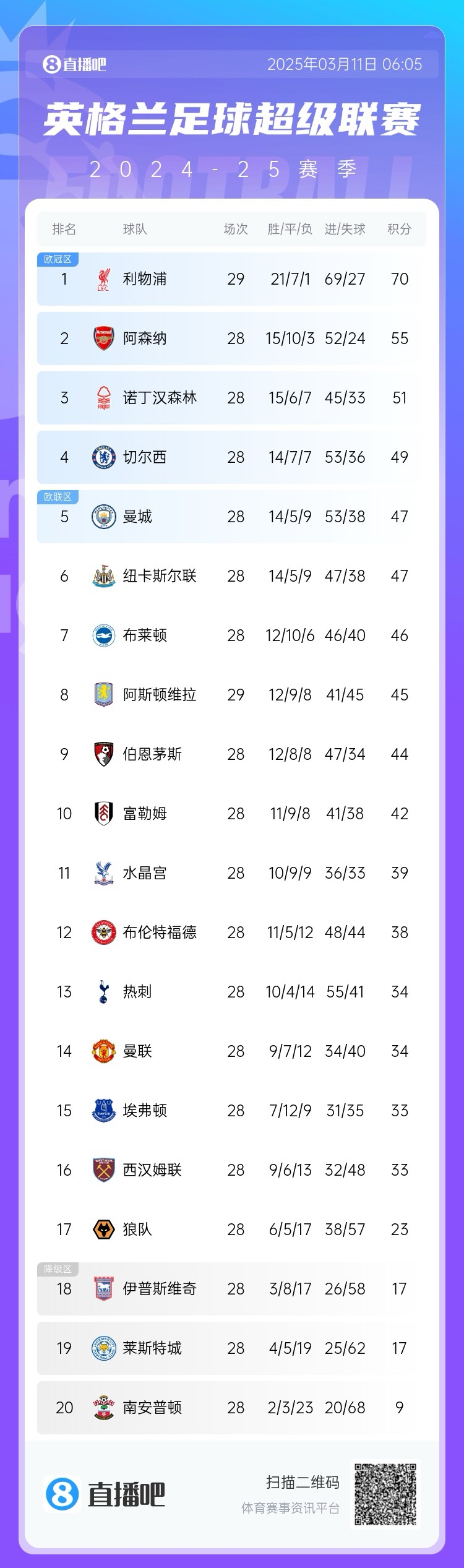  爭(zhēng)四白熱化！英超積分榜：紐卡積分追平曼城，第4至第10只差7分