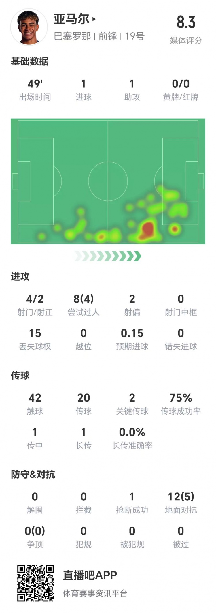  亞馬爾半場(chǎng)數(shù)據(jù)：1球1助，4次射門兩次射正&兩腳關(guān)鍵傳球