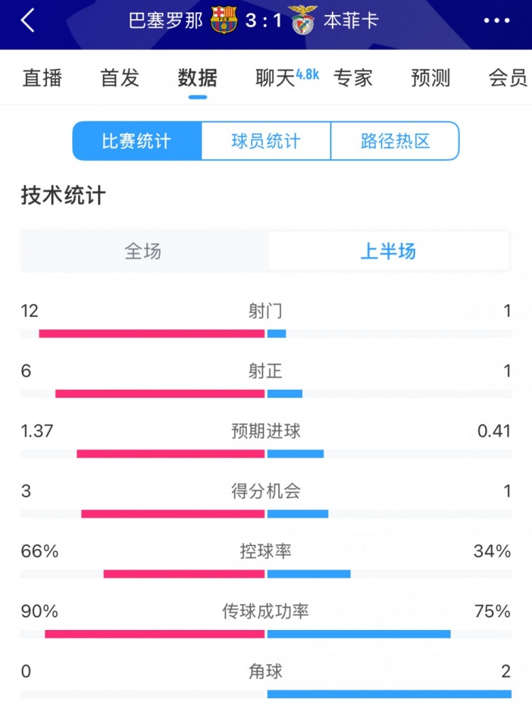  巴薩vs本菲卡半場(chǎng)數(shù)據(jù)：射門12-1，射正6-1，控球率66%-34%