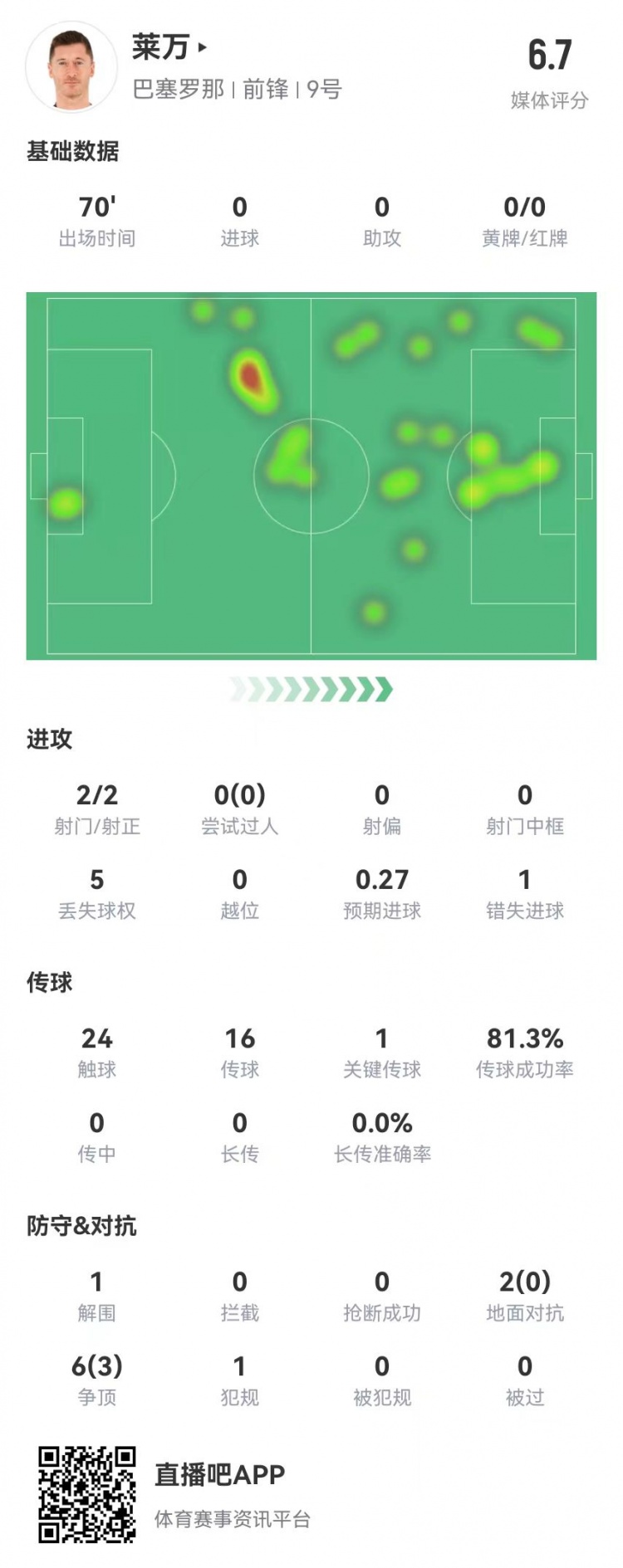  狀態(tài)不佳！萊萬本場2射2正1失良機(jī) 8對(duì)抗3成功 獲評(píng)6.7分