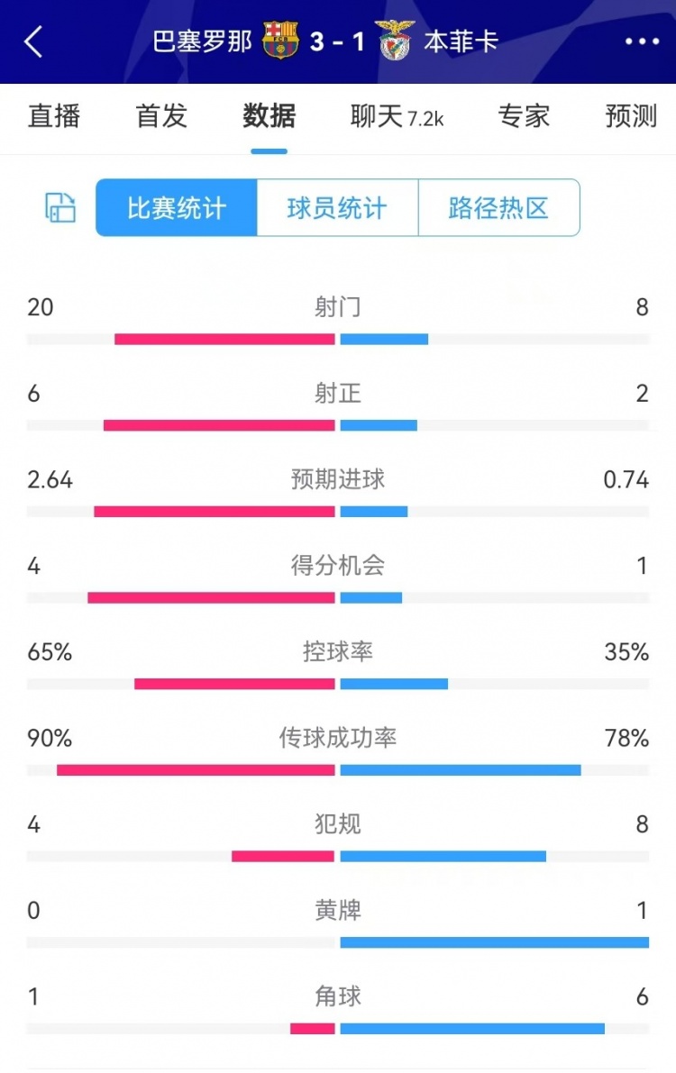  巴薩vs本菲卡數(shù)據(jù)：射門20-8、射正6-2、得分機(jī)會(huì)4-1、角球1-6