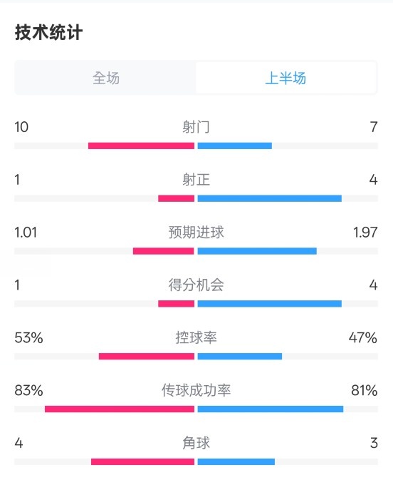  利物浦半場(chǎng)0-1巴黎數(shù)據(jù)：射門10-7，射正1-4，犯規(guī)5-0