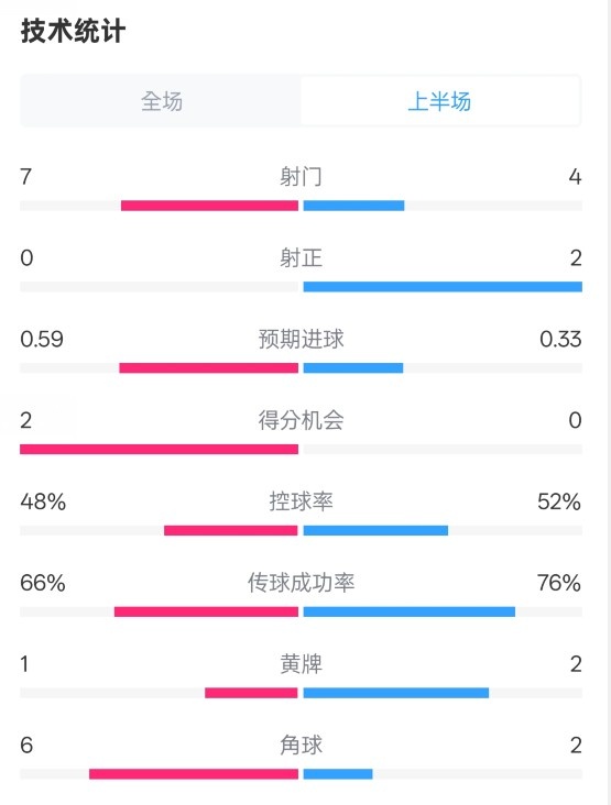  藥廠半場(chǎng)0-0拜仁數(shù)據(jù)：射門7-4，射正0-2，控球率48%-52%