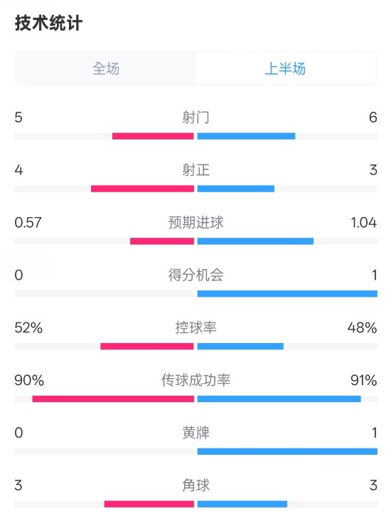  國(guó)米半場(chǎng)1-1費(fèi)耶諾德數(shù)據(jù)：射門5-6，射正4-3，控球率52%-48%