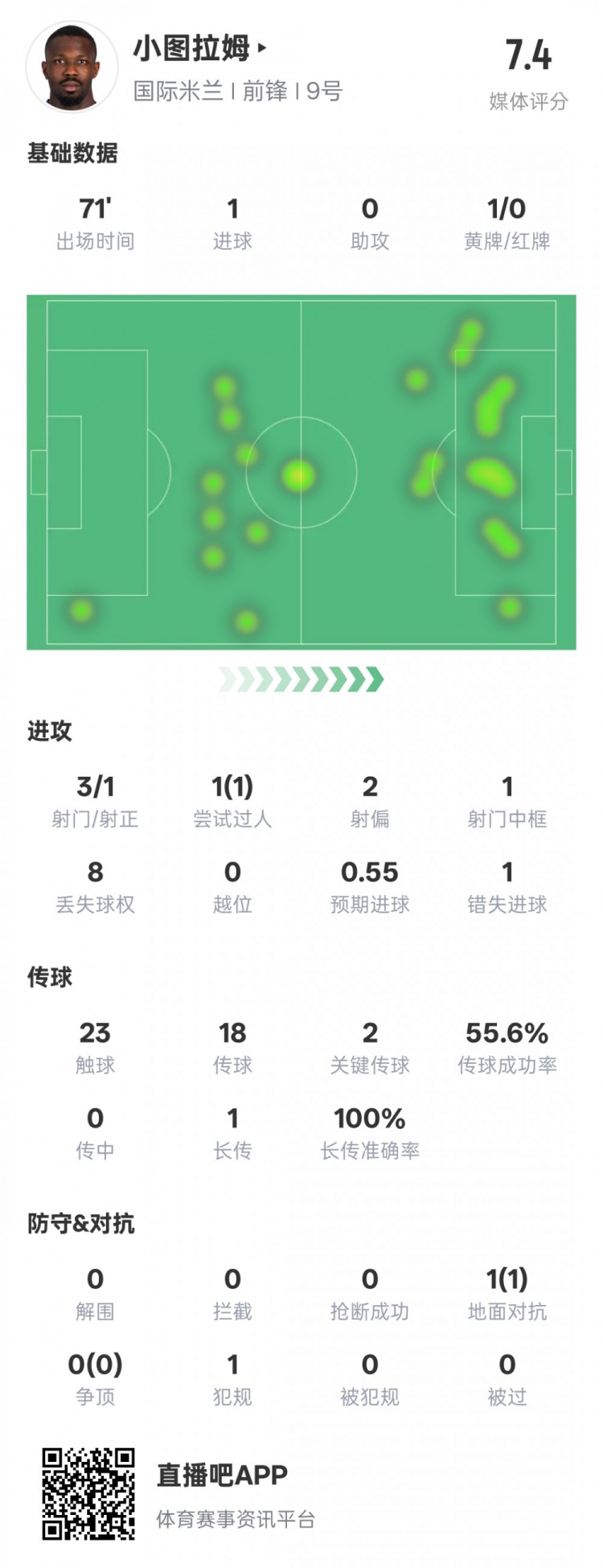  小圖拉姆本場數(shù)據(jù)：1進球2關(guān)鍵傳球1錯失進球機會，評分7.4