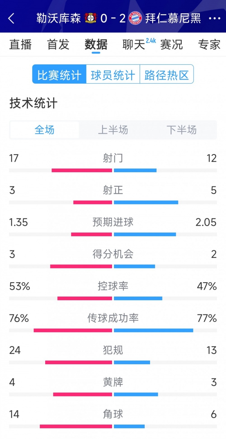  效率致勝，拜仁2-0勒沃庫森全場數(shù)據(jù)：射門12-17，射正5-3