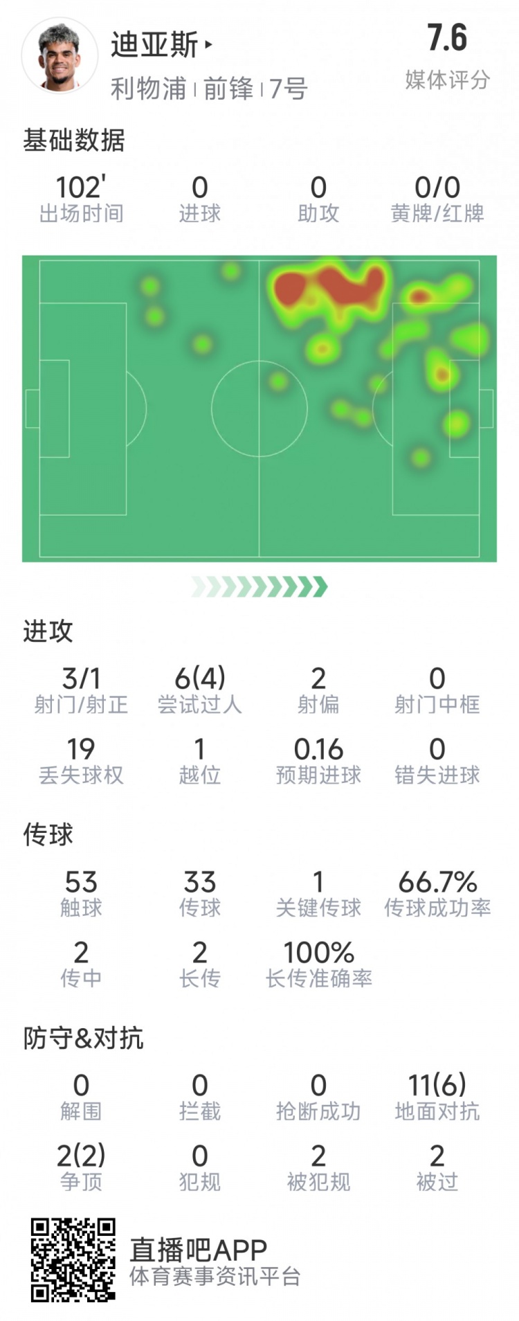  迪亞斯本場(chǎng)數(shù)據(jù)：3射1正，6次過(guò)人4次成功，1次關(guān)鍵傳球