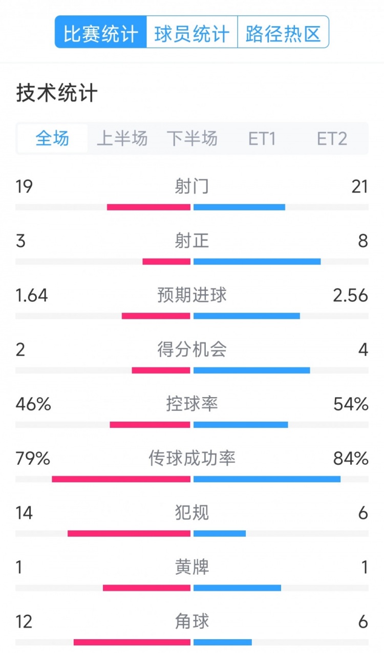  點(diǎn)球決勝，利物浦vs巴黎120分鐘比賽數(shù)據(jù)：射門19-21，射正3-8