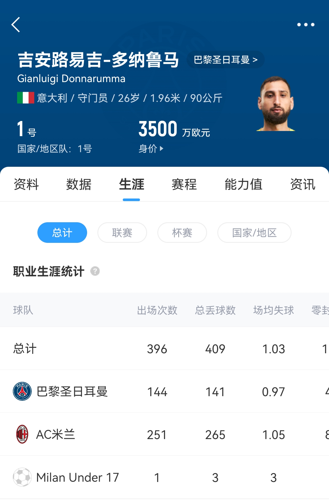  十年后應(yīng)該還在踢！多納魯馬16歲首秀 生涯出場486次現(xiàn)在才26歲！