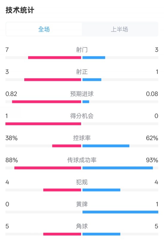  馬競半場1-0皇馬數(shù)據(jù)：射門7-3，射正3-1，控球率38%-62%