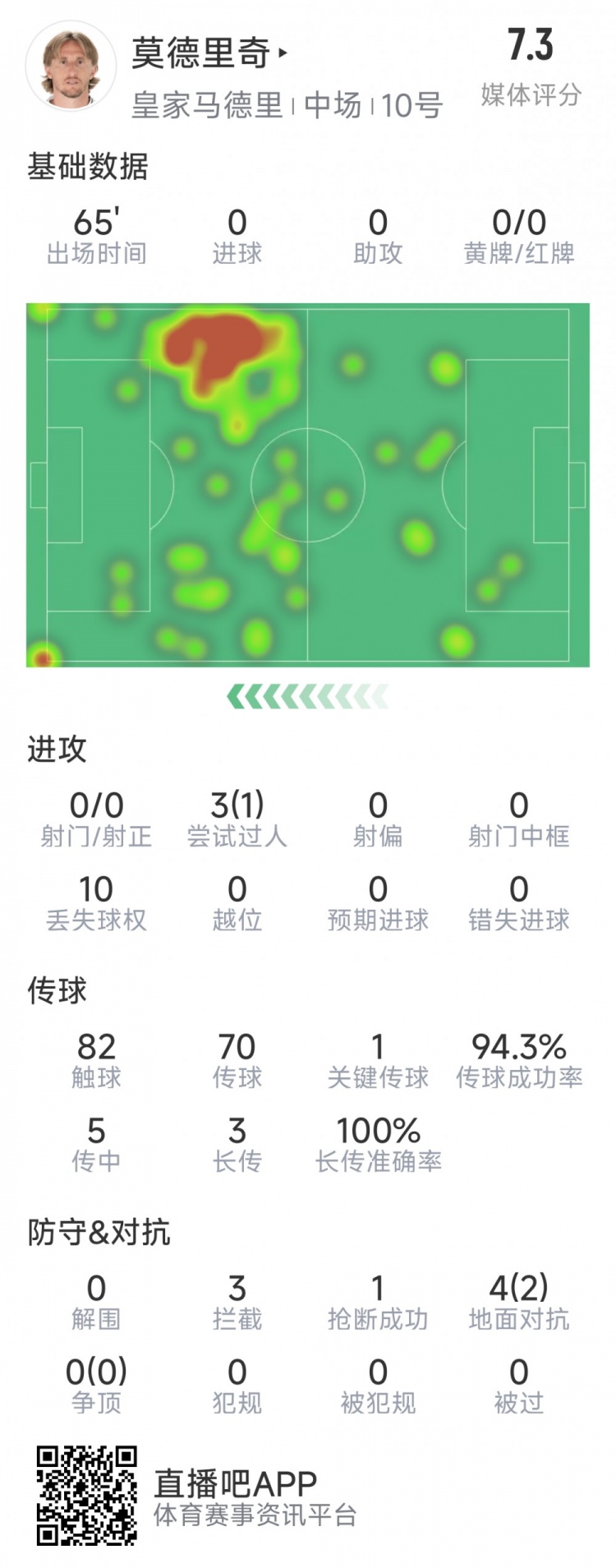  莫德里奇本場數(shù)據(jù)：1次關(guān)鍵傳球，3次攔截，4次對抗2次成功