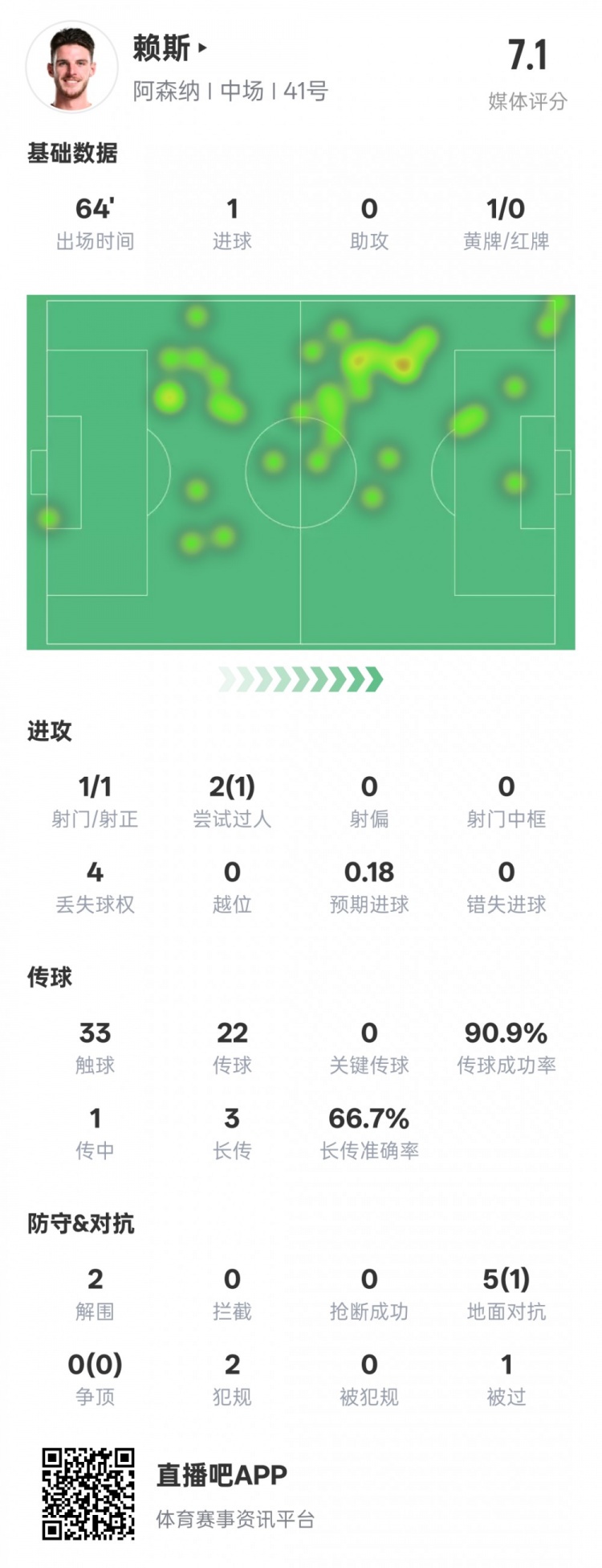  賴斯本場數(shù)據(jù)：1進(jìn)球2解圍&傳球成功率90.9%，評(píng)分7.1
