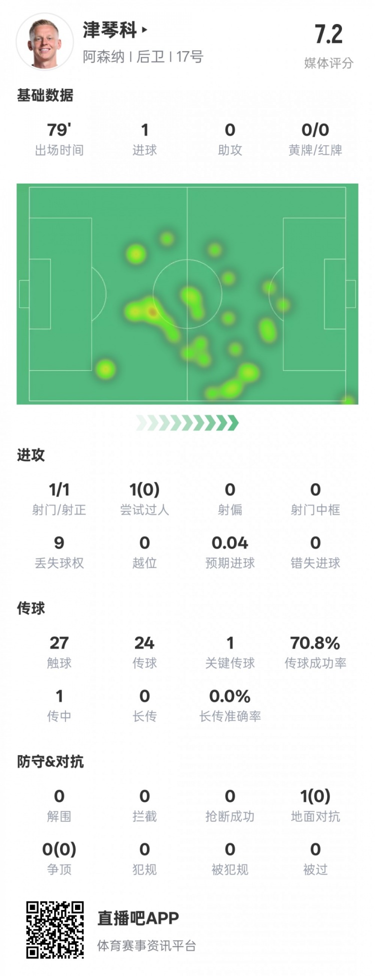  津琴科本場數(shù)據(jù)：1射正1進(jìn)球1關(guān)鍵傳球，評(píng)分7.2