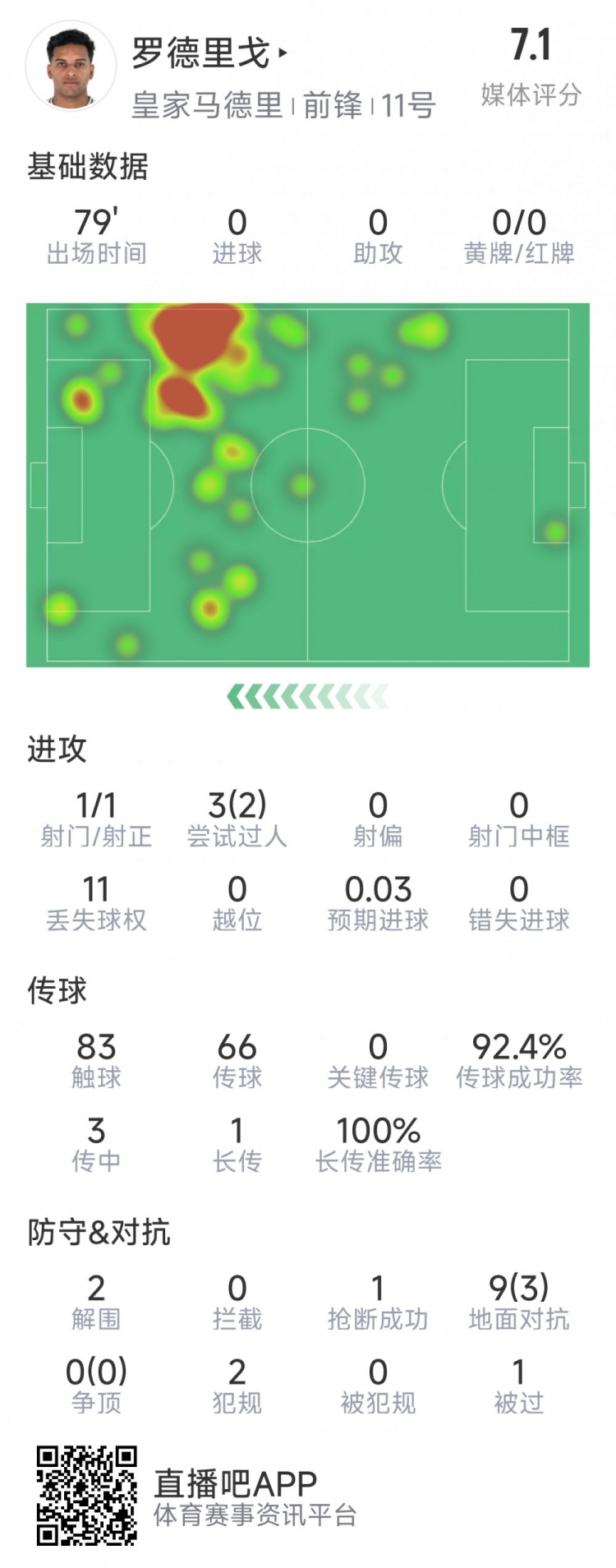  羅德里戈本場數(shù)據(jù)：1次射門，3次過人2次成功，2解圍，1搶斷