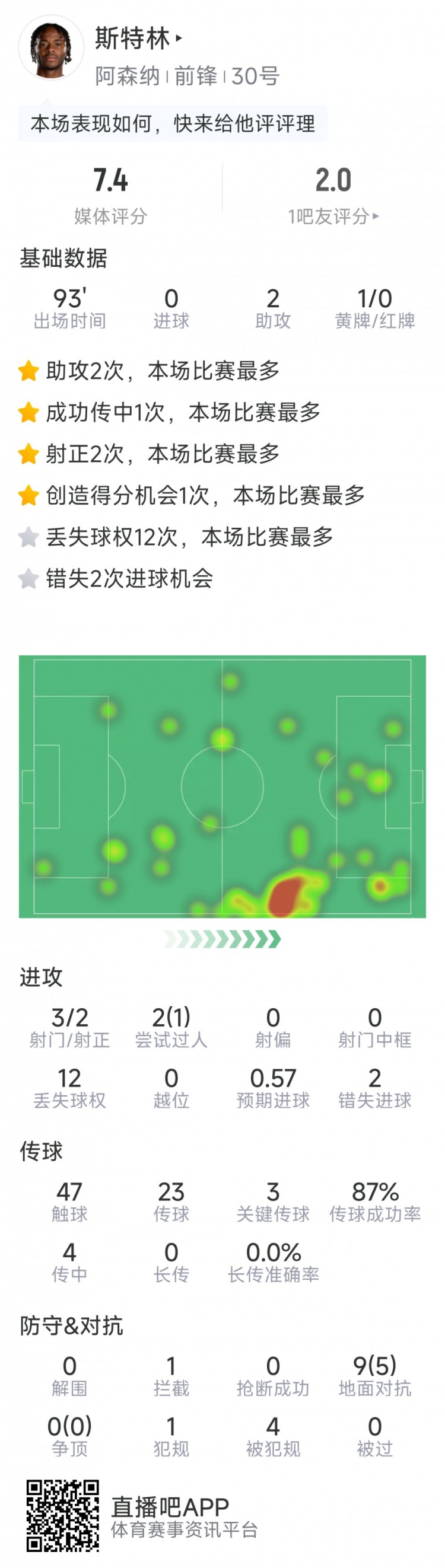 斯特林本場數(shù)據(jù)：2次助攻，3次關(guān)鍵傳球，3射2正，2次錯失良機