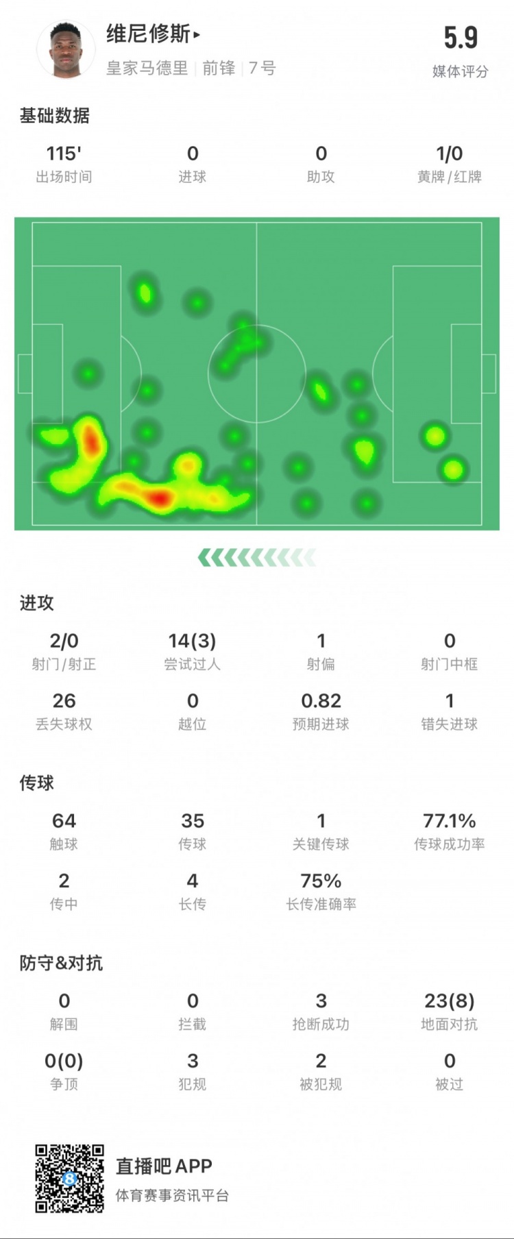  維尼修斯本場數(shù)據(jù)：1次錯失點球，14次過人3次成功，獲評5.9分