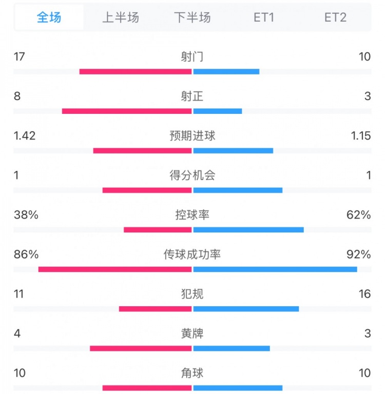  馬競1-0皇馬兩隊(duì)數(shù)據(jù)：射門17-10，射正8-3，控球率38%-62%
