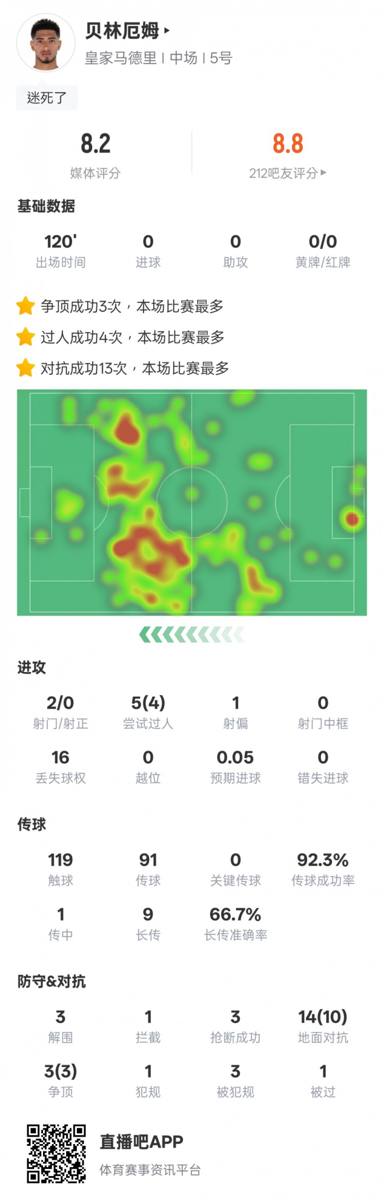  貝林厄姆本場數(shù)據(jù)：4過人成功3解圍3搶斷，評分8.2
