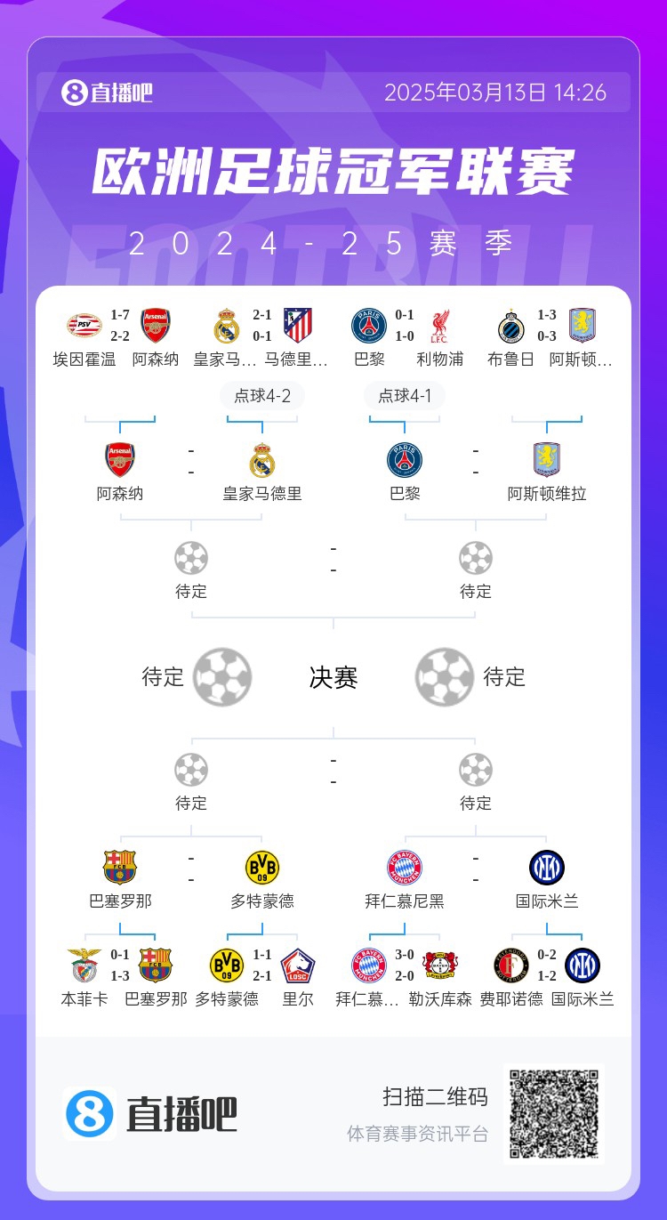  地獄通關(guān)難度！皇馬勝曼城、馬競(jìng)后碰阿森納，半決賽大概率戰(zhàn)巴黎