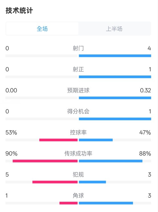  0射門！切爾西半場0-0哥本哈根數(shù)據(jù)：射門0-4，控球率53%-47%