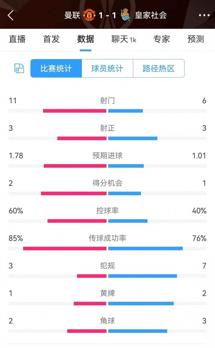  曼聯(lián)半場數(shù)據(jù)：射門11-6、射正3-3、得分機會2-1，犯規(guī)3-7