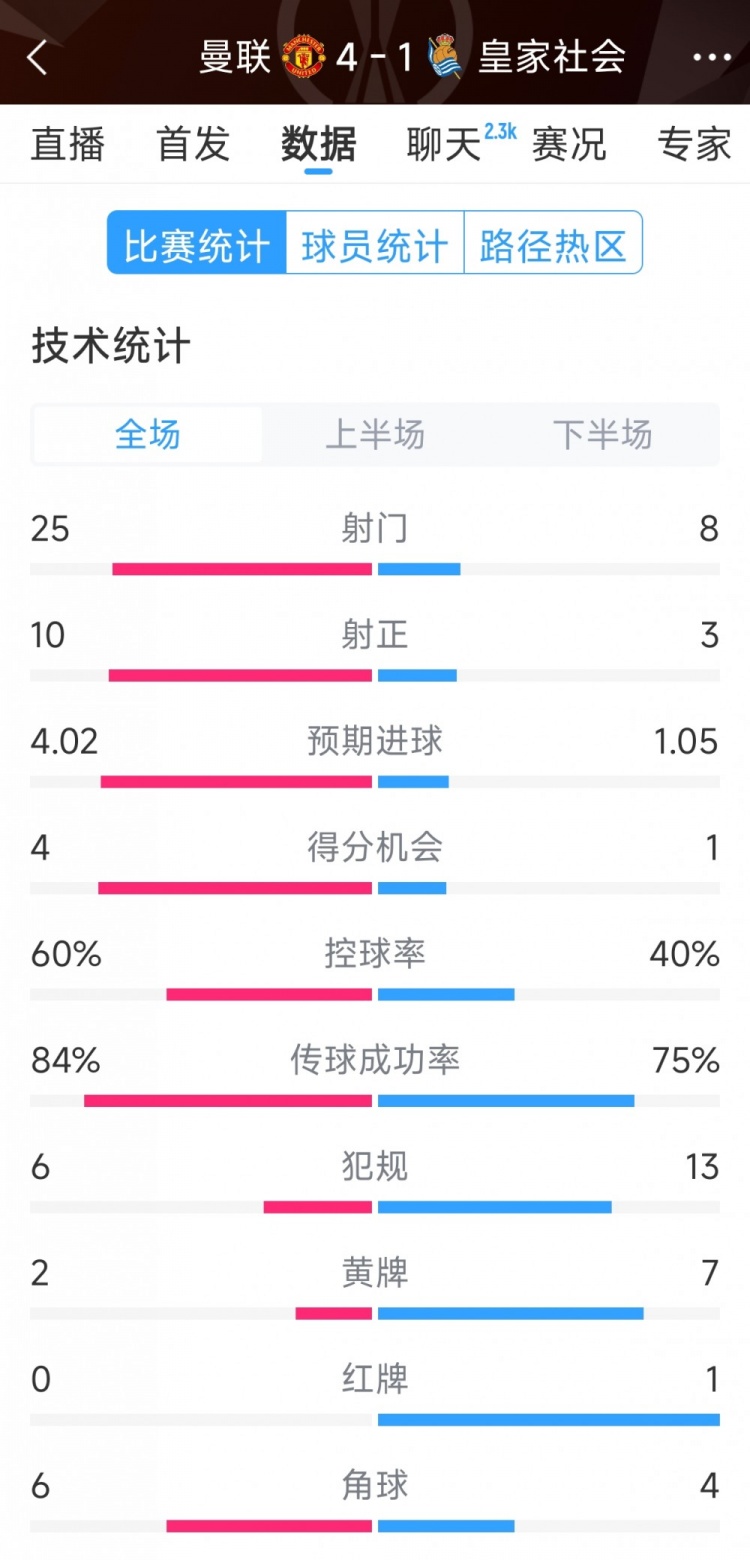  曼聯(lián)4-1皇家社會全場數(shù)據(jù)：射門25-8，射正10-3，得分機(jī)會4-1