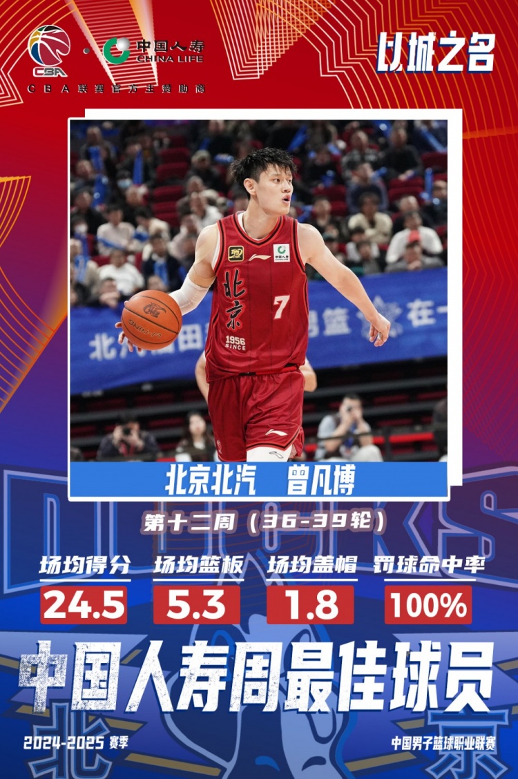  生涯首次！曾凡博當選第十二周周最佳球員 場均轟24.5分5.3板
