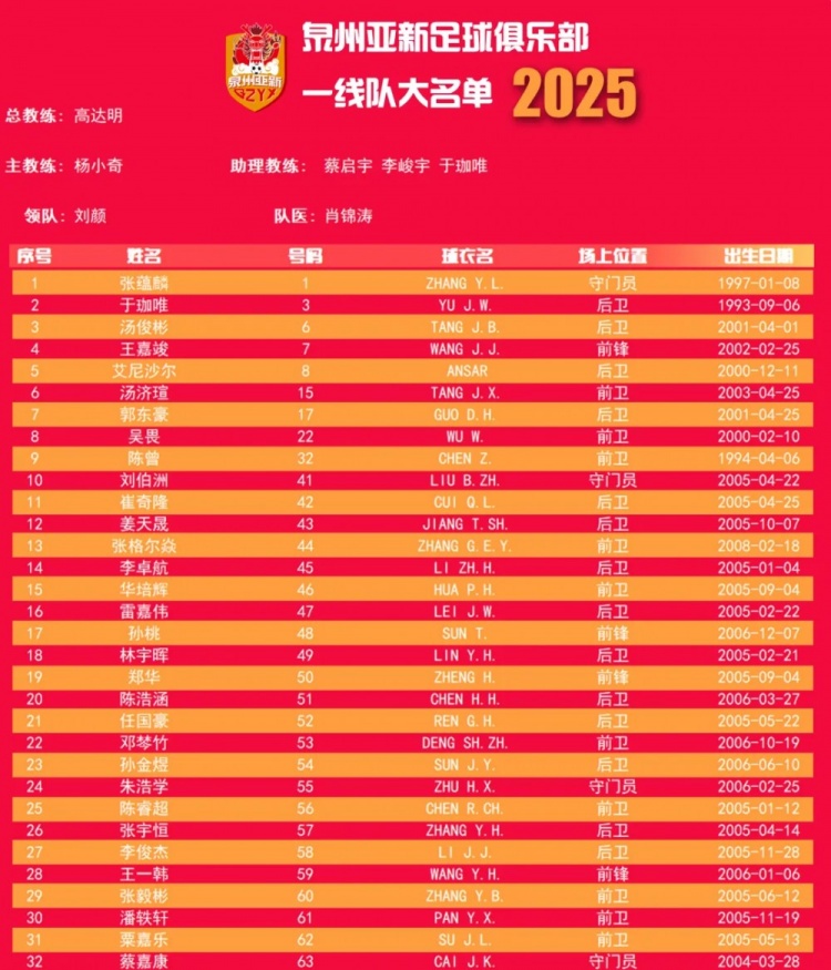  福建職業(yè)隊(duì)獨(dú)苗！泉州亞新公布名單：王嘉竣領(lǐng)銜！05后球員22人
