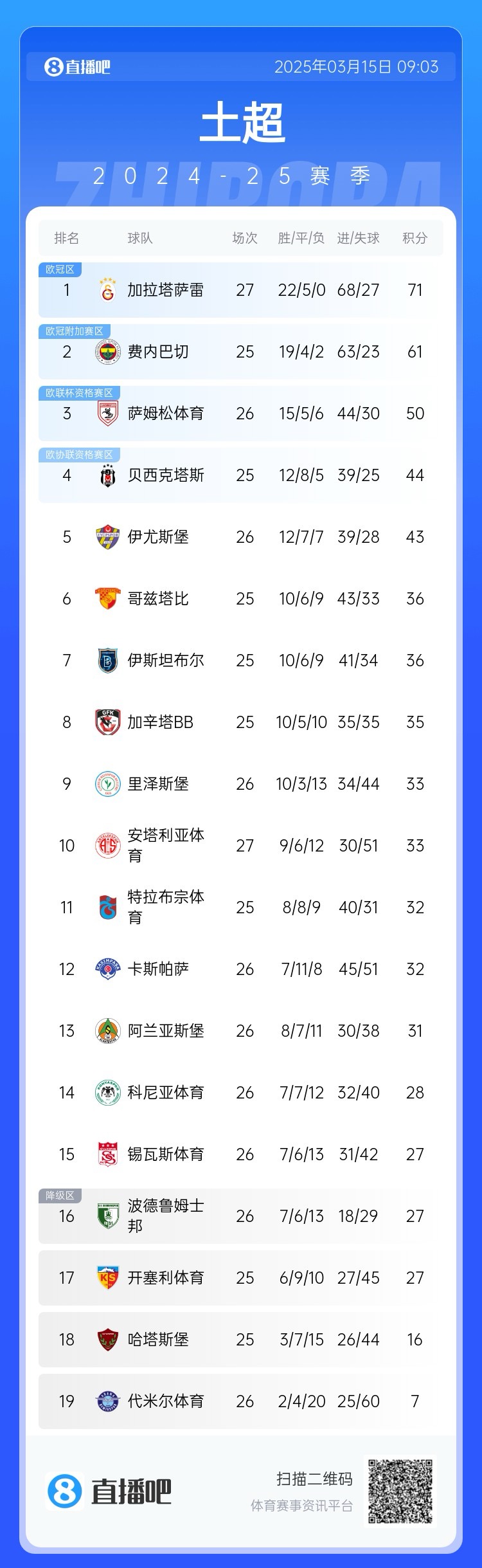  27輪不??！加拉塔薩雷繼續(xù)領(lǐng)跑土超，多賽兩輪領(lǐng)先費(fèi)內(nèi)巴切10分