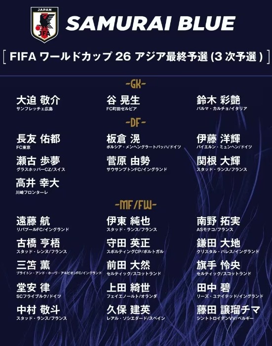  德轉(zhuǎn)：日本隊最新身價突破3億歐，25人世預(yù)賽名單合計3.05億歐元