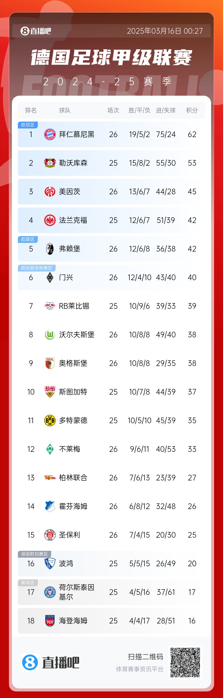  難道還有懸念??德甲積分榜：拜仁2輪不勝，先賽領(lǐng)先藥廠9分