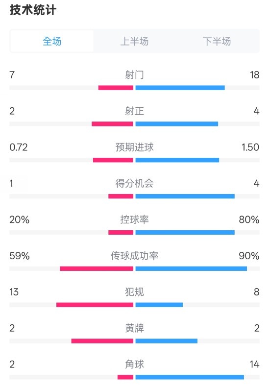  柏林聯(lián)合1-1拜仁數(shù)據(jù)：射門7-18，射正2-4，控球率20%-80%