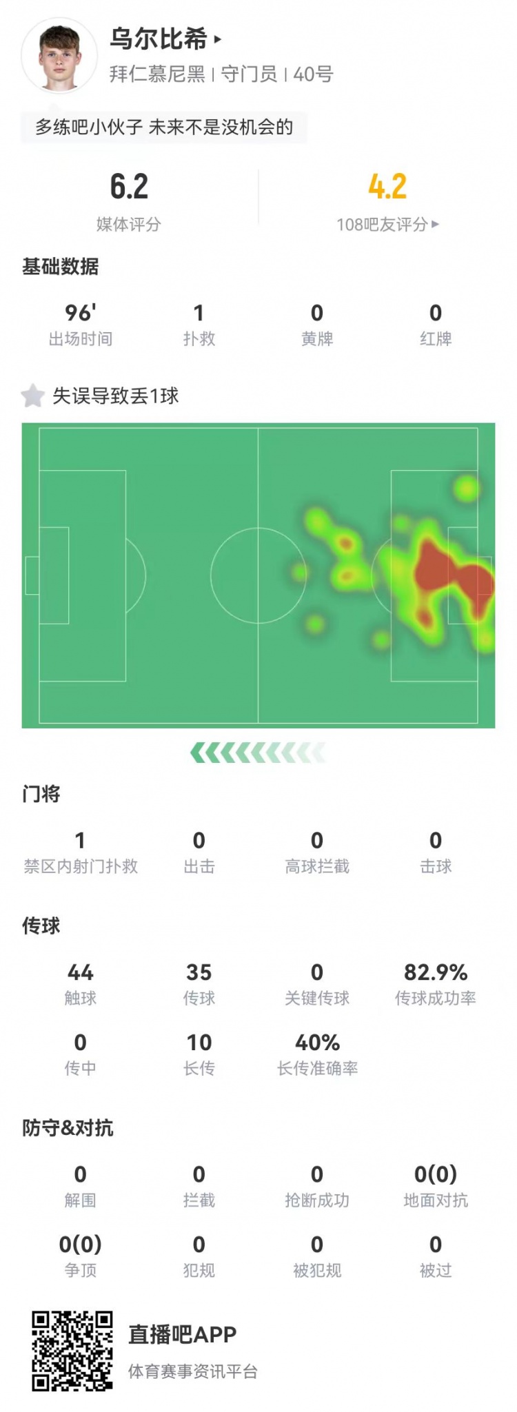  年輕的代價！烏爾比希本場1撲救+1失誤導(dǎo)致丟球，6.2分全隊最低