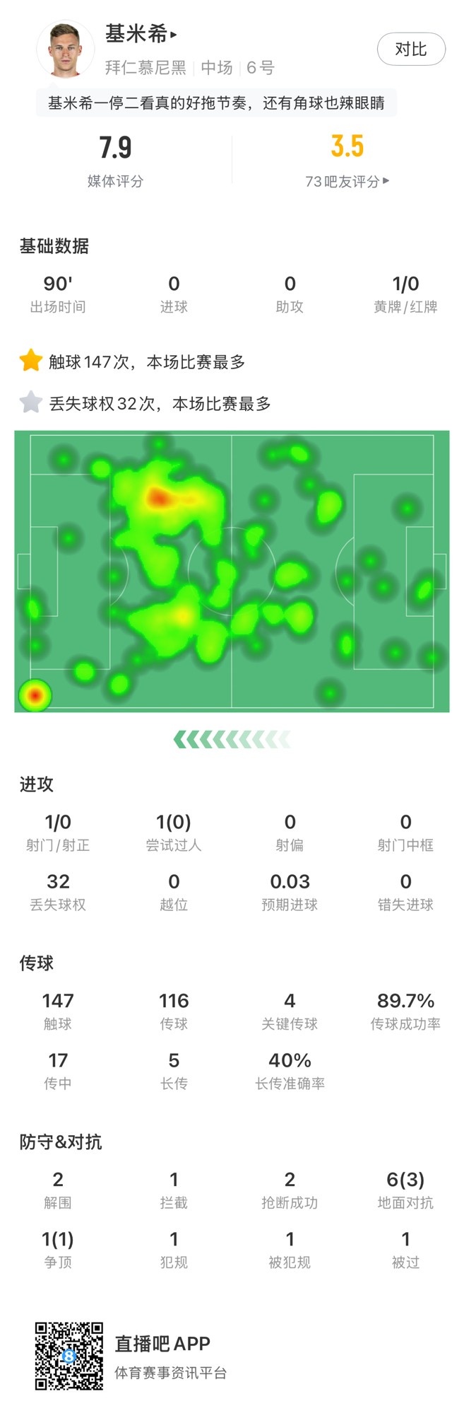  基米希本場數(shù)據(jù)：147次觸球和32次丟失球權(quán)均全場最多，獲評7.9分