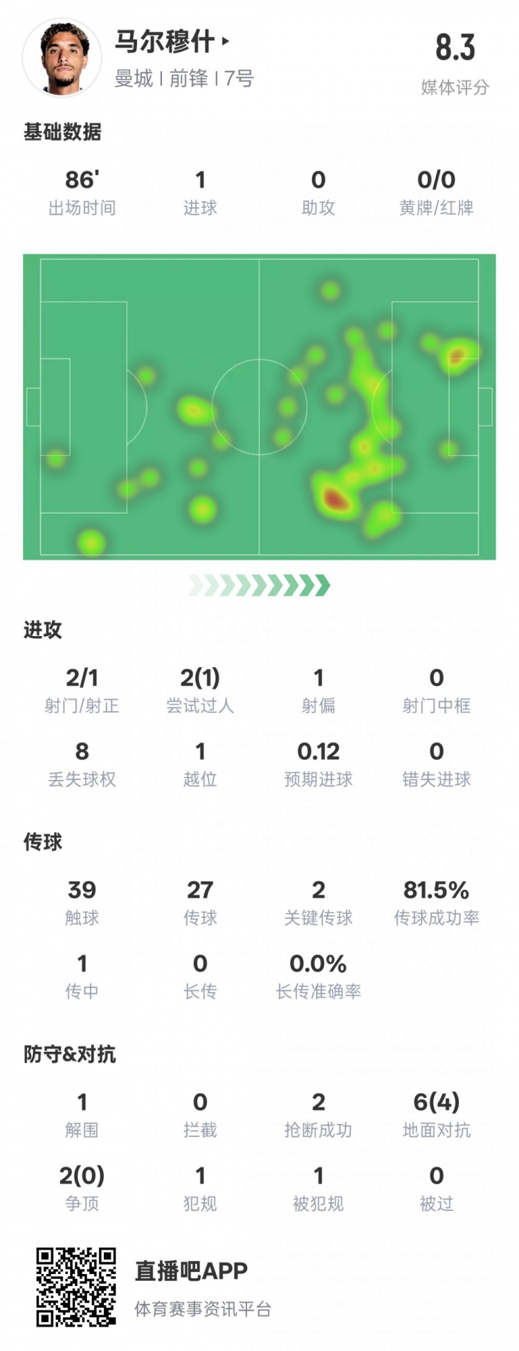  馬爾穆什本場比賽數(shù)據(jù)：1造點(diǎn)1進(jìn)球2關(guān)鍵傳球，評分8.3