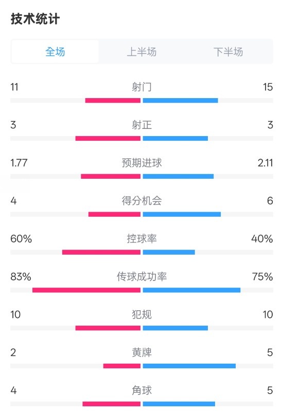 曼城2-2布萊頓數(shù)據(jù)：射門11-15，射正3-3，控球率60%-40%
