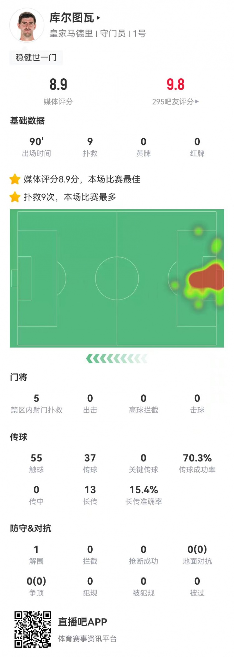  世一門！庫爾圖瓦本場9次撲救、預期撲出0.86球，獲評8.9分