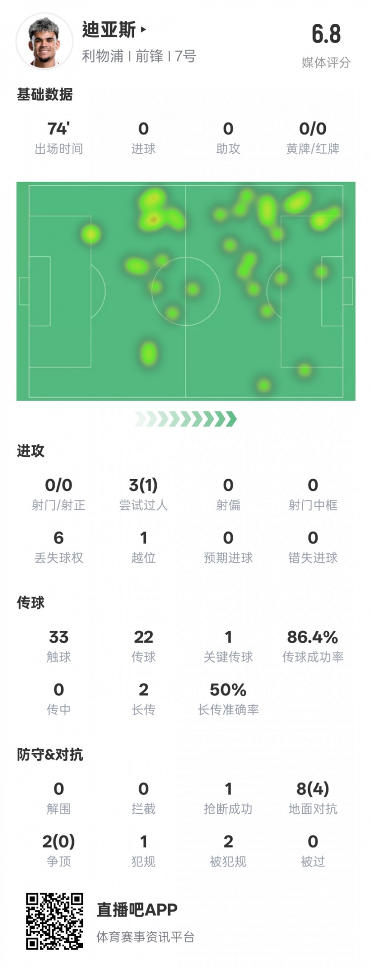  路易斯-迪亞斯本場數(shù)據(jù)：1關(guān)鍵傳球1搶斷1過人成功，評分6.8