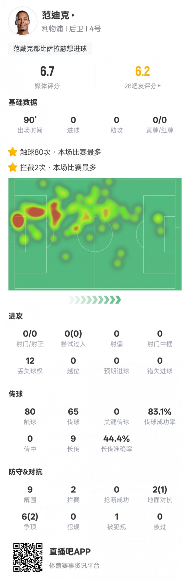  范迪克本場比賽數(shù)據(jù)：9解圍2攔截&6次爭頂2次成功，評(píng)分6.7