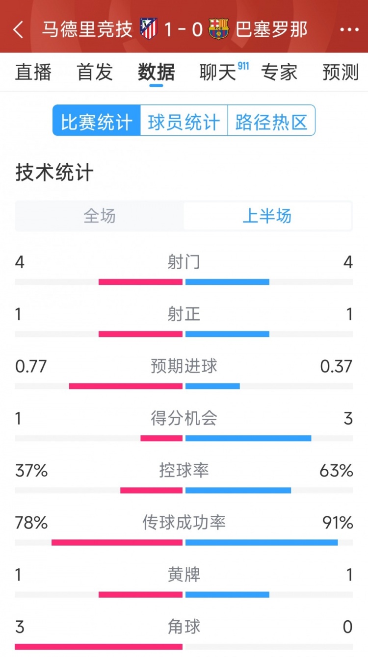  馬競vs巴薩半場數(shù)據(jù)：射門4-4，射正1-1，得分機(jī)會1-3