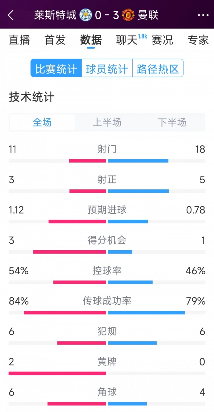  曼聯(lián)3-0萊斯特城全場數(shù)據(jù)：射門18-11，射正5-3，得分機(jī)會1-3