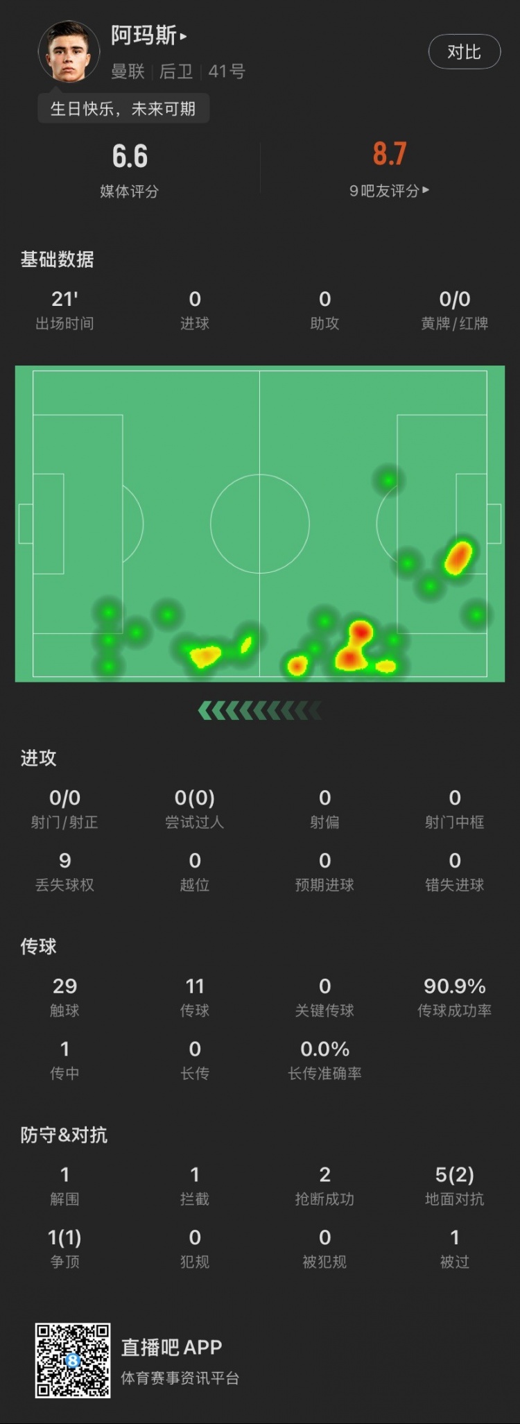  18歲生日迎首秀！阿瑪斯本場：1解圍1攔截2搶斷，6次對抗成功3次