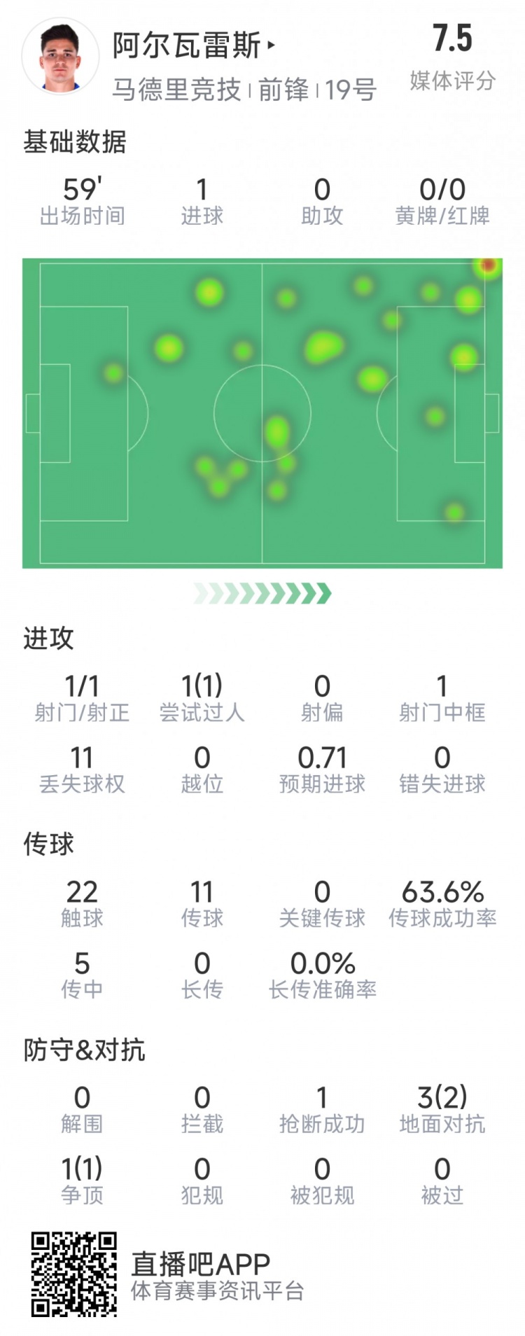  阿爾瓦雷斯本場(chǎng)數(shù)據(jù)：1次射門(mén)即破門(mén)，4次對(duì)抗3次成功，1次搶斷