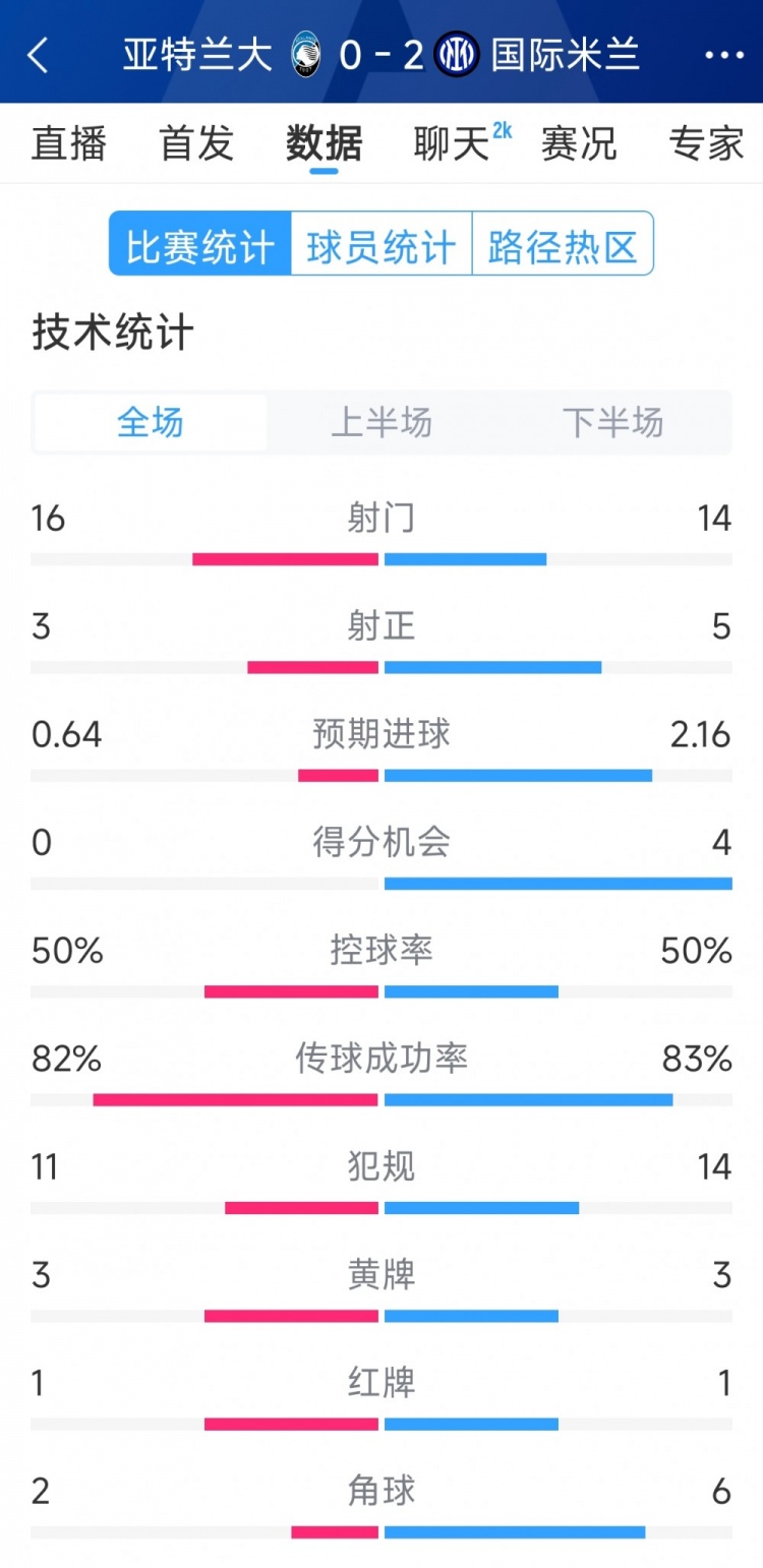  國米2-0亞特蘭大全場數(shù)據(jù)：射門14-16，射正5-3，得分機(jī)會4-0