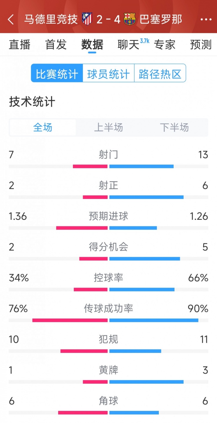  巴薩4-2馬競(jìng)?cè)珗?chǎng)數(shù)據(jù)：射門13-7，射正6-2，得分機(jī)會(huì)5-2