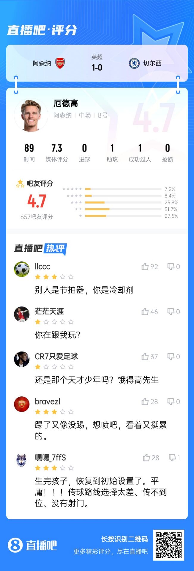  不滿意！厄德高送制勝助攻仍被球迷怒批：別人節(jié)拍器，你是冷卻劑